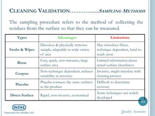 The sampling procedure refers to the method of collecting the
residues from the surface so that they can be measured.
CLEANING VALIDATION…………......SAMPLING METHODS
Types Advantages Limitations
Swabs & Wipes
Dissolves & physically removes
sample, adaptable to wide variety
of area
May introduce fibers,
technique dependent, hard-to-
reach areas
Rinse
Easy, quick, non-intrusive, large
surface area
Limited information about
actual surface cleanliness
Coupon
Non-technique dependent, reduces
variability in recovery
Invasive, might interfere with
cleaning process
Placebo
Placebo contacts the same surfaces
as the product
Difficult to determine
recovery
Direct Surface Rapid, non-invasive, economical
Some techniques not widely
developed
53
Quality Assurance
 