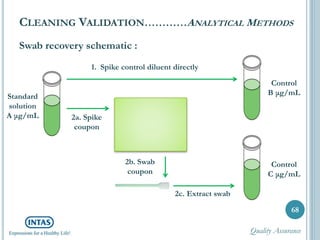 Swab recovery schematic :
CLEANING VALIDATION…………ANALYTICAL METHODS
68
1. Spike control diluent directly
Control
B μg/mL
Control
C μg/mL
Standard
solution
A μg/mL 2a. Spike
coupon
2b. Swab
coupon
2c. Extract swab
Quality Assurance
 