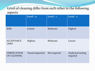 Level of cleaning differ from each other in the following
aspects
Level – 0 Level – 1 Level – 2
RISK Lowest Moderate Highest
ACCEPTANCE
LIMIT
Highest Moderate Lowest
VERIFICATION
OF CLEANING
Visual inspection Not required Analytical testing
required
 