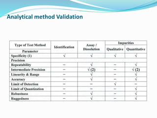 Analytical method Validation
 