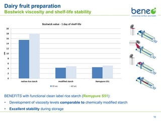 Clean Label Indulgence BENEO | PPTX
