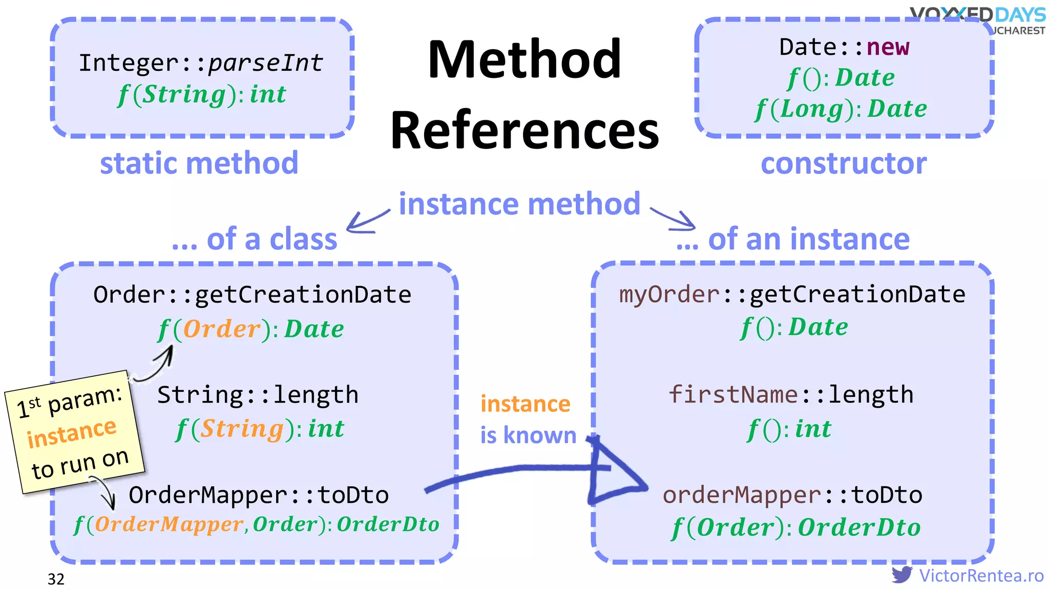 VictorRentea.ro
static method constructor
Method
References
32
Integer::parseInt
Order::getCreationDate
OrderMapper::toDto
String::length
myOrder::getCreationDate
orderMapper::toDto
firstName::length
Date::new
... of a class … of an instance
instance method
instance
is known
𝒇(𝑶𝒓𝒅𝒆𝒓): 𝑫𝒂𝒕𝒆
𝒇(𝑺𝒕𝒓𝒊𝒏𝒈): 𝒊𝒏𝒕
𝒇(𝑶𝒓𝒅𝒆𝒓𝑴𝒂𝒑𝒑𝒆𝒓, 𝑶𝒓𝒅𝒆𝒓): 𝑶𝒓𝒅𝒆𝒓𝑫𝒕𝒐
𝒇(): 𝑫𝒂𝒕𝒆
𝒇(): 𝒊𝒏𝒕
𝒇 𝑶𝒓𝒅𝒆𝒓 : 𝑶𝒓𝒅𝒆𝒓𝑫𝒕𝒐
𝒇(𝑺𝒕𝒓𝒊𝒏𝒈): 𝒊𝒏𝒕
𝒇(): 𝑫𝒂𝒕𝒆
𝒇(𝑳𝒐𝒏𝒈): 𝑫𝒂𝒕𝒆
 
