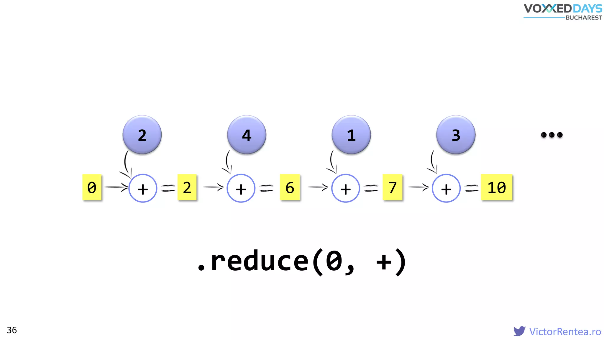 VictorRentea.ro
2 4 1 3
0 2+
.reduce(0, +)
6+ 7+ 10+
36
 