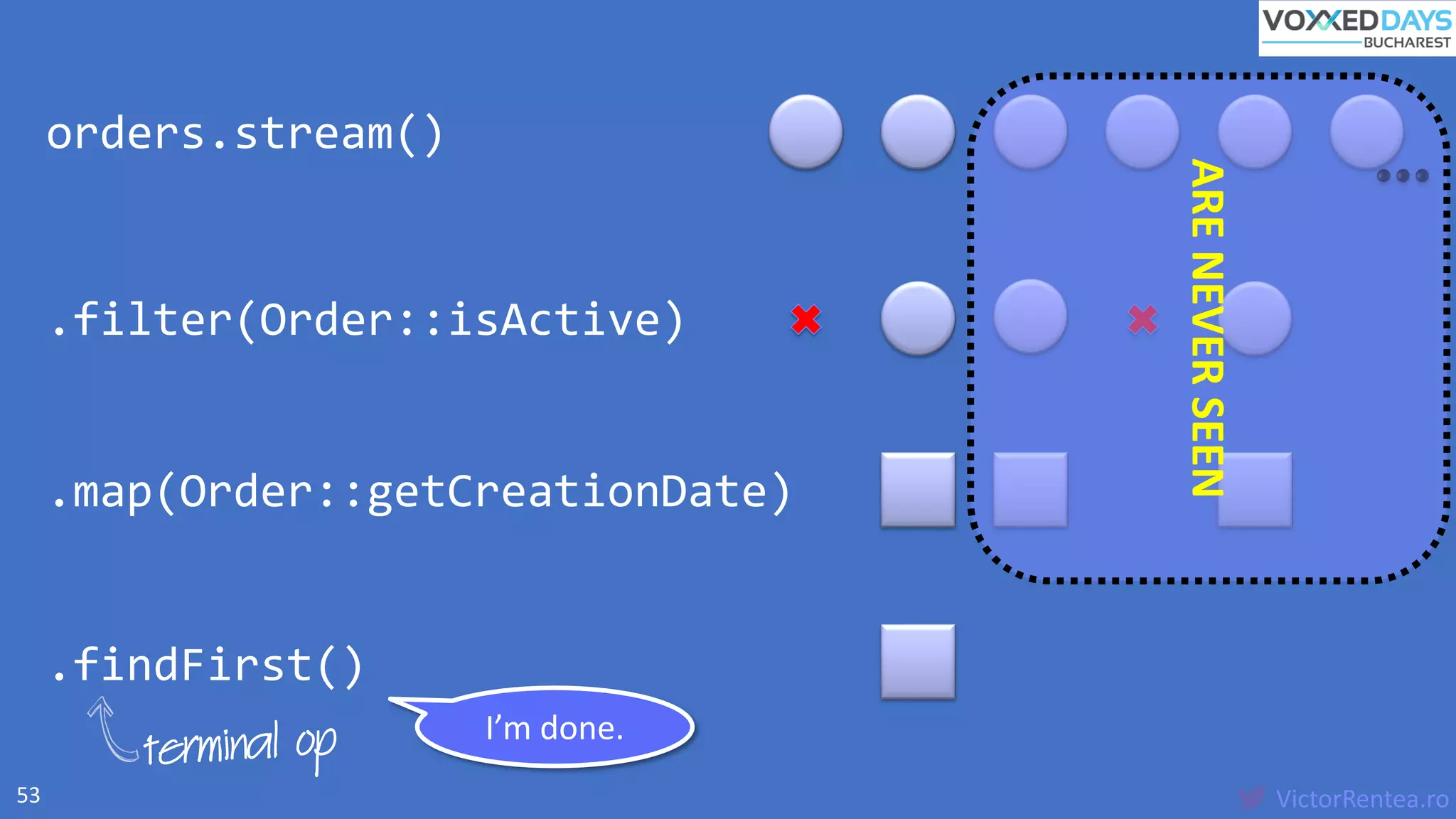 VictorRentea.ro53
.filter(Order::isActive)
.map(Order::getCreationDate)
.findFirst()
orders.stream()
ARENEVERSEEN
I’m done.
 