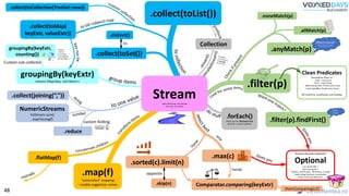 Clean Lambdas & Streams in Java8