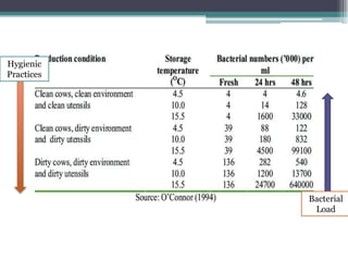 Hygienic
Practices
Bacterial
Load
 