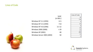 Lines of Code
SLOC
(in Mio.)
Windows NT 3.1 (1993) 4–5
Windows NT 3.5 (1994) 7–8
Windows NT 4.0 (1996) 11–12
Windows 2000 (2000) > 29
Windows XP (2001) 40
Windows Server 2003 (2003) 50
 