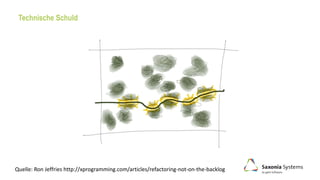 Technische Schuld
Quelle: Ron Jeffries http://xprogramming.com/articles/refactoring-not-on-the-backlog
 
