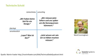 Technische Schuld
Quelle: Martin Fowler http://martinfowler.com/bliki/TechnicalDebtQuadrant.html
Ward Cunningham
rücksichtslos umsichtig
überlegt
versehentlich
„Wir haben keine
Zeit für ein
Design.“
„Wir müssen jetzt
liefern und uns später
um die Konsequenzen
kümmern.“
„Jetzt wissen wir wie
wir es hätten machen
müssen.“
„Layer? Was ist
das?“
 