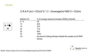 C.R.A.P.
Quelle: https://www.artima.com/weblogs/viewpost.jsp?thread=215899
C.R.A.P.(m) = CC(m)^2 * (1 – Coverage(m)/100)^3 + CC(m)
π •👍
30
Method’s CC % of coverage required to be below CRAPpy threshold
0 – 5 0%
10 42%
15 57%
20 71%
25 80%
30 100%
31+ No amount of testing will keep methods this complex out of CRAP
territory.
 