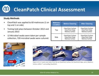 CleanPatch Clinical Assessment
Study Methods
• CleanPatch was applied to 60 mattresses (1 on
top and 1 on side)
• Testing took place between October 2012 and
January 2013
• 12 Microbial swabs were taken per sample
collection, 720 microbial swabs were cultured.
Mattress
Location
Before Cleaning After Cleaning
Top
CleanPatch Surface
CleanPatch Edge
Mattress Surface
CleanPatch Surface
CleanPatch Edge
Mattress Surface
Side
CleanPatch Surface
CleanPatch Edge
Mattress Surface
CleanPatch Surface
CleanPatch Edge
Mattress Surface
TOP
SIDE
102014 © Surface Medical Inc.
 
