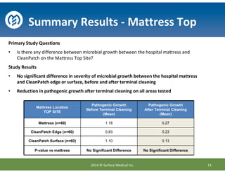 Primary Study Questions
• Is there any difference between microbial growth between the hospital mattress and
CleanPatch on the Mattress Top Site?
Study Results
• No significant difference in severity of microbial growth between the hospital mattress
and CleanPatch edge or surface, before and after terminal cleaning
• Reduction in pathogenic growth after terminal cleaning on all areas tested
Mattress Location
TOP SITE
Pathogenic Growth
Before Terminal Cleaning
(Mean)
Pathogenic Growth
After Terminal Cleaning
(Mean)
Mattress (n=60) 1.18 0.27
CleanPatch Edge (n=60) 0.83 0.23
CleanPatch Surface (n=60) 1.10 0.13
P-value vs mattress No Significant Difference No Significant Difference
Summary Results - Mattress Top
112014 © Surface Medical Inc.
 