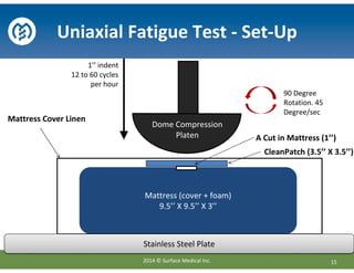 Mattress (cover + foam)
9.5’’ X 9.5’’ X 3’’
CleanPatch (3.5’’ X 3.5’’)
Mattress Cover Linen
Stainless Steel PlateStainless Steel Plate
1’’ indent
12 to 60 cycles
per hour
90 Degree
Rotation. 45
Degree/sec
A Cut in Mattress (1’’)
Dome Compression
Platen
Uniaxial Fatigue Test - Set-Up
152014 © Surface Medical Inc.
 