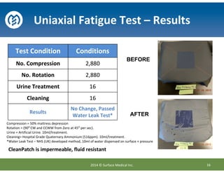 Test Condition Conditions
No. Compression 2,880
No. Rotation 2,880
Urine Treatment 16
Cleaning 16
Results
No Change, Passed
Water Leak Test*
Compression = 50% mattress depression
Rotation = (90O
CW and CCWW from Zero at 45O
per sec).
Urine = Artificial Urine. 10ml/treatment.
Cleaning= Hospital Grade Quaternary Ammonium (516ppm). 10ml/treatment.
*Water Leak Test – NHS (UK) developed method, 10ml of water dispensed on surface + pressure
BEFORE
AFTER
Uniaxial Fatigue Test – Results
16
CleanPatch is impermeable, fluid resistant
2014 © Surface Medical Inc.
 