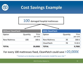For every 100 mattresses fixed, CleanPatch could save >20,000£
* Contact us to develop a specific economic model for your site *
100 damaged hospital mattresses
Cost Savings Example
19
Without CleanPatch
Option Quantity Price
per Unit
New Mattress 100 300 £
TOTAL 30,000£
With CleanPatch
Option Quantity Price
per Unit
New Mattress 30 300 £
CleanPatch 70 9-10 £
TOTAL 9,700£
2014 © Surface Medical Inc.
 