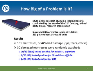 2014 © Surface Medical Inc. 3
How Big of a Problem is It?
Multi-phase research study in a leading Hospital
conducted by the Ward of the 21st Century, a third
party clinical research organization
Surveyed 20% of mattresses in circulation:
213 patient beds across 33 units
Results
101 mattresses, or 47% had damage (rips, tears, cracks)
30 damaged mattresses were randomly swabbed:
o 20/30 (65%) tested positive for at least 1 organism
o 2/30 (6%) tested positive for Clostridium difficile
o 1/30 (3%) tested positive for VRE
?
 