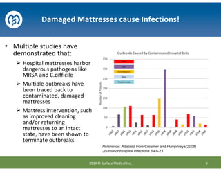 Damaged Mattresses cause Infections!
MRSA
VRE
Acinetobacter
Other
Pseudomonas
Reference: Adapted from Creamer and Humphreys(2008)
Journal of Hospital Infections 69.8-23
• Multiple studies have
demonstrated that:
Hospital mattresses harbor
dangerous pathogens like
MRSA and C.difficile
Multiple outbreaks have
been traced back to
contaminated, damaged
mattresses
Mattress intervention, such
as improved cleaning
and/or returning
mattresses to an intact
state, have been shown to
terminate outbreaks
2014 © Surface Medical Inc. 6
 