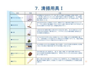 22                                      。すた果を                シラブ歯●
     割役な要重はてしと具道掃清もでシラブ歯るいてっ使常日、で利便に除掃の分部な細
     繊、どな溝の械機やシッサ。るす用使てしりたし出きか、りたっ擦をれ汚の分部いか細
                                   。るけ分い使りよに的                   ）しわ
     目用使、りあものものンロイナやダシは材素 。るれさ揮発が果効浄洗で用併のと分水           たムーパ（子束子の亀●
      。るれわ使に掃清の面ルイタ、槽浴、面洗、台し流 。るす用使にきとう洗り擦をれ汚
              。るけ分い使てし慮考をさすやきつ傷の材建や合具れ汚てし対に                  ジンポス●
     面浄洗。様多種多は質材やさき大、で具道すと落に的理物をれ汚らがなし持保を分水
                  。るいてれわ使くよがのもの製クッチスラプたれさが夫工に              りとりち化文●
     部細は近最 。るいてきでに細繊が口み込き掃にうよるれ取もミゴいか細的較比 。るい
      てし適に除掃き掃のらがなし動移、りおてっなにみ組仕いな出に外がミゴの中とるて立
                                 。るあ類種多は類種の毛                    箒小●
     。るれさ用使に除掃の溝のどなシッサやアド 。いから柔が腰、で草然天が毛はきうぼ
     子るいてれわ使らかく古 。う使にのう払をリコホの分部いか細や具家できうほの型小
                    。いすやび帯を気電静、りあでき向不はで所場るあの凸               きうぼ在自●
     凹、がるきでがとこく掃でま分部いか細、でのるいてきでに細繊く薄で毛馬はシラブ 。る
      いてっなにうよく動が分部の柄とシラブの部頭、でのもたし案考が人本日はきうぼ在自
                                    。るいてし及普く広幅
     年近 。るきでが業作にズームスでのるが曲に由自がルドンハ、くよが率効に塵除の床           プッモ型スロクトスダ●
      の積面い広 。るす塵除てせさ着付に布織不を塵・リコホ、りよにとこう使てし押を床 。
      う使てし定固に部頭を）維繊学科（布織不のて捨い使、でプッモの式乾たれさ発開年近
                        容内                        真写       称名
                      ７．清掃用具Ⅰ
                        清掃用具Ⅰ
 