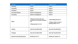 Activities Open Area Segregated Area
Harvesting Grade C Grade D
Inactivation Grade C Grade D
Purification Grade C Grade D
Final sterile filtration Grade A in B background Grade D
Formulation Grade A in B background Grade D
Filling
▪Filling the bulk tank with open
connections to be located in Grade A
in B
▪Filling operation in A in B
▪ Closed filling bulk tank: D
▪ Filling in isolator or Class III
biosafety cabinet: A in D
Labeling Clean Non-Classified (CNC) Clean Non-Classified (CNC)
Packaging Clean Non-Classified (CNC) Clean Non-Classified (CNC)
Quality Control (QC) laboratories Sterility test: A in B Sterility test: isolator in D
 