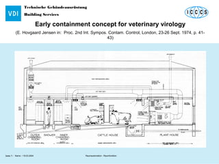 Technische Gebäudeausrüstung
Building Services
Name / 18.03.2004 Raumautomation - RaumfunktionSeite 7 /
Early containment concept for veterinary virology
(E. Hovgaard Jensen in: Proc. 2nd Int. Sympos. Contam. Control, London, 23-26 Sept. 1974, p. 41-
43)
 