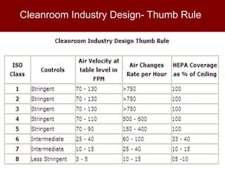 clean room standards an overview in pharma | PPT