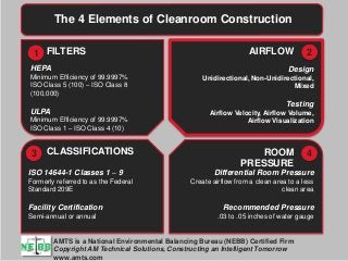1 AM Technical Solutions ConfidentialAM Technical Solutions Confidential
© AM Technical Solutions, Inc.
All rights reserved
The 4 Elements of Cleanroom Construction
FILTERS AIRFLOW
CLASSIFICATIONS ROOM
PRESSURE
AMTS is a National Environmental Balancing Bureau (NEBB) Certified Firm
Copyright AM Technical Solutions, Constructing an Intelligent Tomorrow
www.amts.com
HEPA
Minimum Efficiency of 99.9997%
ISO Class 5 (100) – ISO Class 8
(100,000)
ULPA
Minimum Efficiency of 99.9997%
ISO Class 1 – ISO Class 4 (10)
1 2
43
Design
Unidirectional, Non-Unidirectional,
Mixed
Testing
Airflow Velocity, Airflow Volume,
Airflow Visualization
ISO 14644-1 Classes 1 – 9
Formerly referred to as the Federal
Standard 209E
Facility Certification
Semi-annual or annual
Differential Room Pressure
Create airflow from a clean area to a less
clean area
Recommended Pressure
.03 to .05 inches of water gauge
 