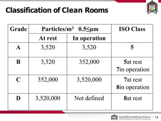 Classification of Clean Rooms
14
Grade Particles/m3 ≥
0.5 µm ISO Class
At rest In operation
A 3,520 3,520 5
B 3,520 352,000 5at rest
7in operation
C 352,000 3,520,000 7at rest
8in operation
D 3,520,000 Not defined 8at rest
 