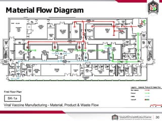 Material Flow Diagram
30
 