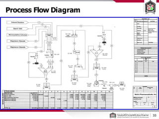 Process Flow Diagram
33
 