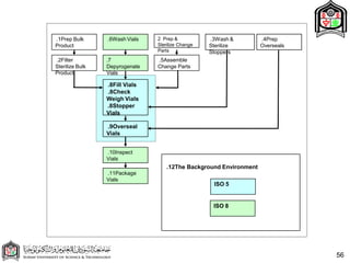 12
. The Background Environment
6
. Wash Vials
7
.
Depyrogenate
Vials
8
. Fill Vials
8
. Check
Weigh Vials
8
. Stopper
Vials
1
. Prep Bulk
Product
3
. Wash &
Sterilize
Stoppers
2 Prep &
Sterilize Change
Parts
10
. Inspect
Vials
9
. Overseal
Vials
2
. Filter
Sterilize Bulk
Product
11
. Package
Vials
4
. Prep
Overseals
5
. Assemble
Change Parts
ISO 5
56
ISO 8
 