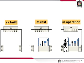 7
air
as built
air air
at rest in operation
 