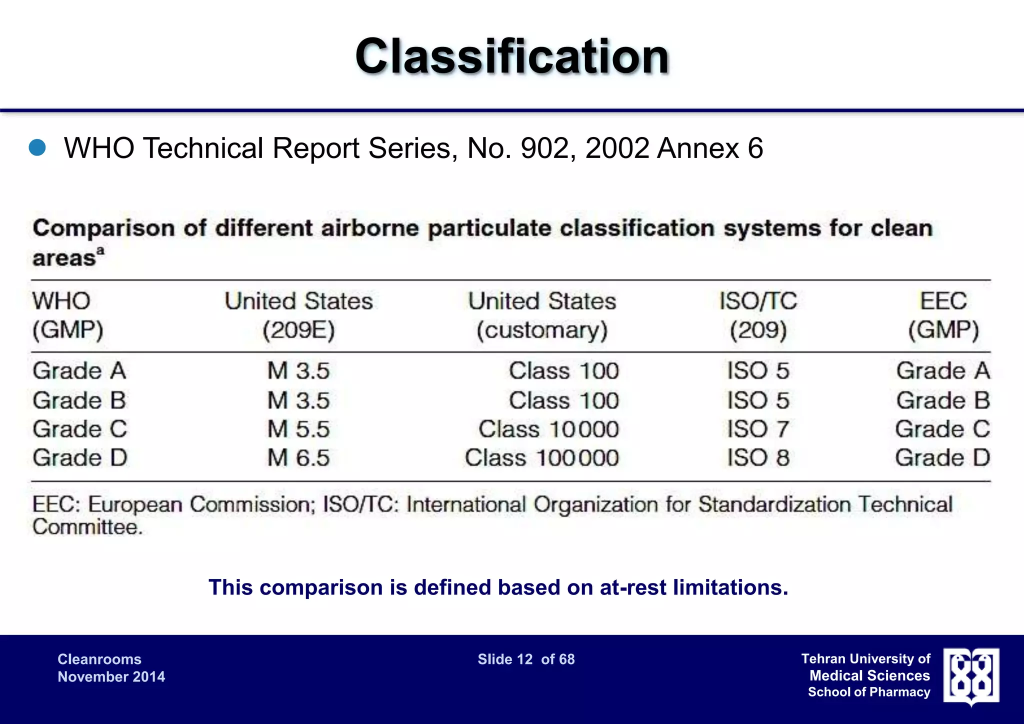 Cleanrooms Slide 12 of 68 
November 2014 
Tehran University of 
Medical Sciences 
School of Pharmacy 
Classification 
 WHO Technical Report Series, No. 902, 2002 Annex 6 
This comparison is defined based on at-rest limitations. 
 