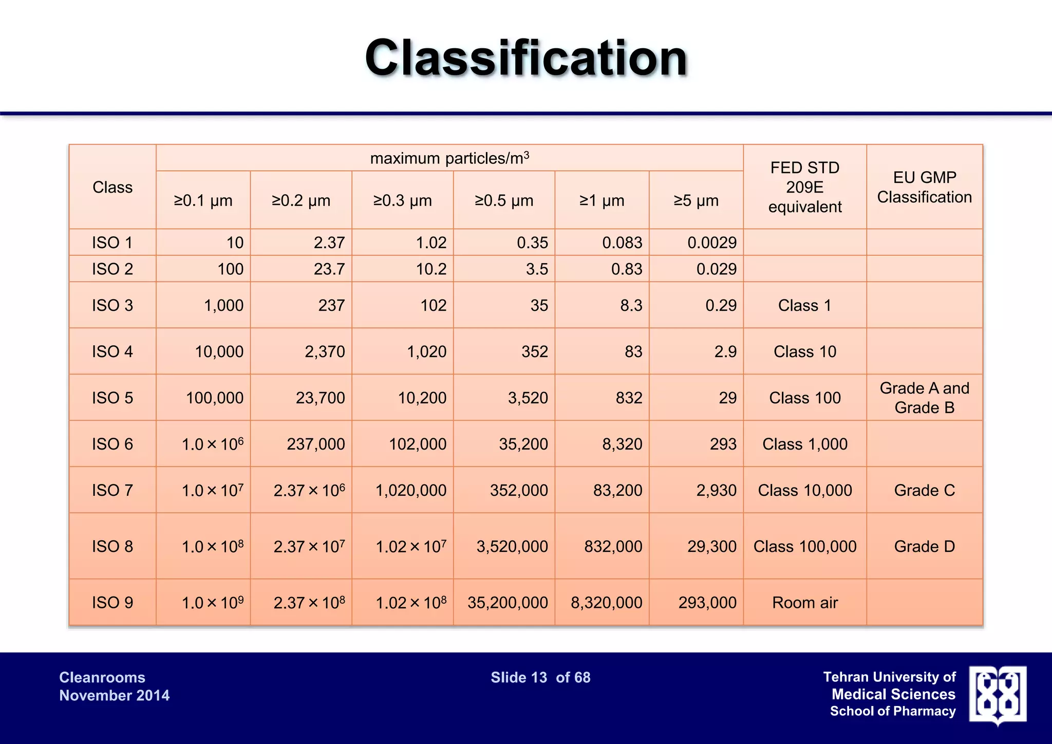 Cleanrooms Slide 13 of 68 
November 2014 
Tehran University of 
Medical Sciences 
School of Pharmacy 
Classification 
Class 
maximum particles/m3 
FED STD 
209E 
equivalent 
EU GMP 
≥0.1 μm ≥0.2 μm ≥0.3 μm ≥0.5 μm ≥1 μm ≥5 μm Classification 
ISO 1 10 2.37 1.02 0.35 0.083 0.0029 
ISO 2 100 23.7 10.2 3.5 0.83 0.029 
ISO 3 1,000 237 102 35 8.3 0.29 Class 1 
ISO 4 10,000 2,370 1,020 352 83 2.9 Class 10 
ISO 5 100,000 23,700 10,200 3,520 832 29 Class 100 
Grade A and 
Grade B 
ISO 6 1.0×106 237,000 102,000 35,200 8,320 293 Class 1,000 
ISO 7 1.0×107 2.37×106 1,020,000 352,000 83,200 2,930 Class 10,000 Grade C 
ISO 8 1.0×108 2.37×107 1.02×107 3,520,000 832,000 29,300 Class 100,000 Grade D 
ISO 9 1.0×109 2.37×108 1.02×108 35,200,000 8,320,000 293,000 Room air 
 
