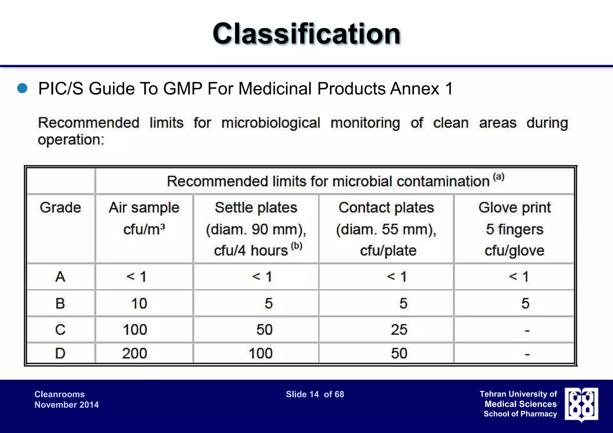 Cleanrooms Slide 14 of 68 
November 2014 
Tehran University of 
Medical Sciences 
School of Pharmacy 
Classification 
 PIC/S Guide To GMP For Medicinal Products Annex 1 
 