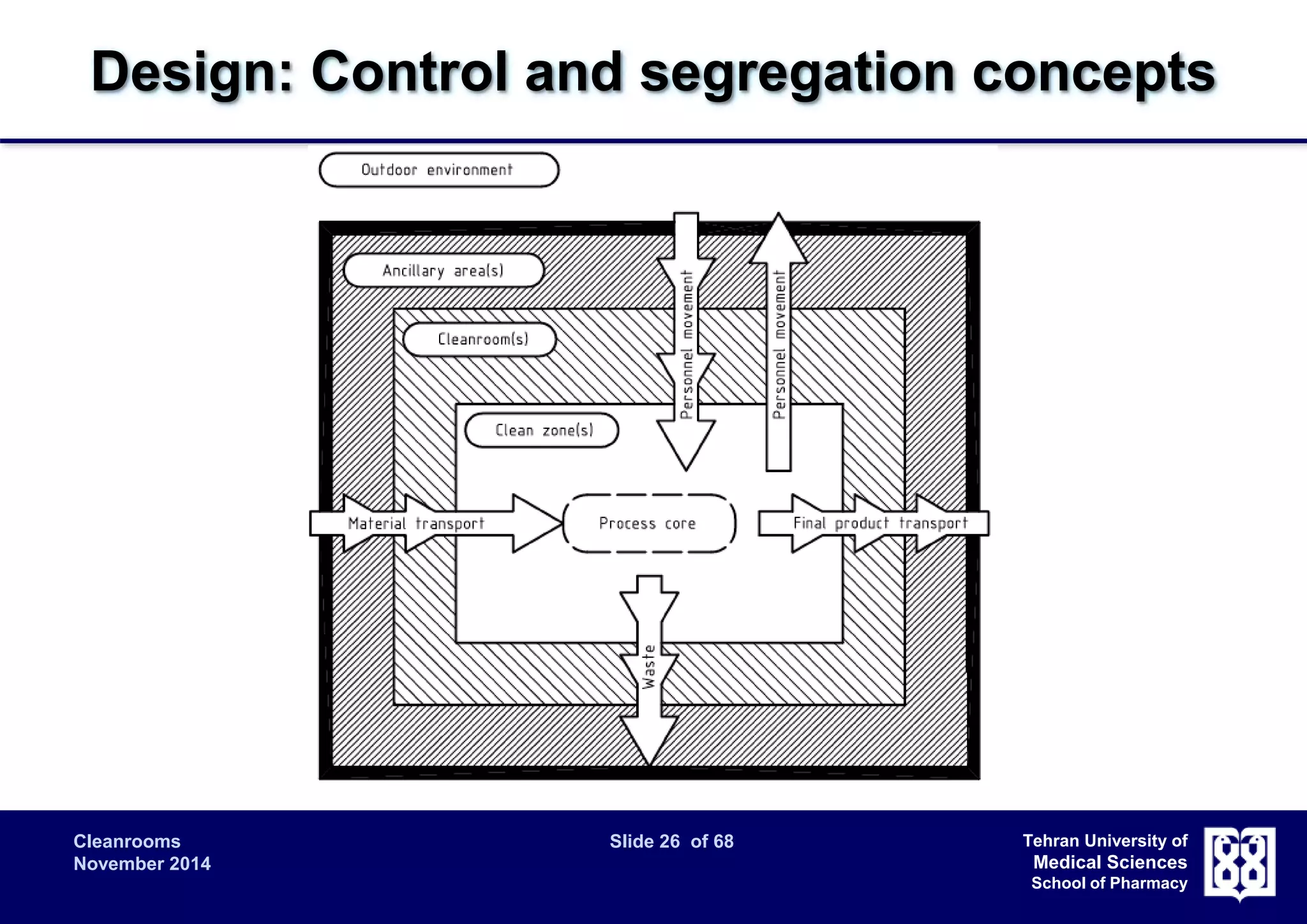 Design: Control and segregation concepts 
Cleanrooms Slide 26 of 68 
November 2014 
Tehran University of 
Medical Sciences 
School of Pharmacy 
 