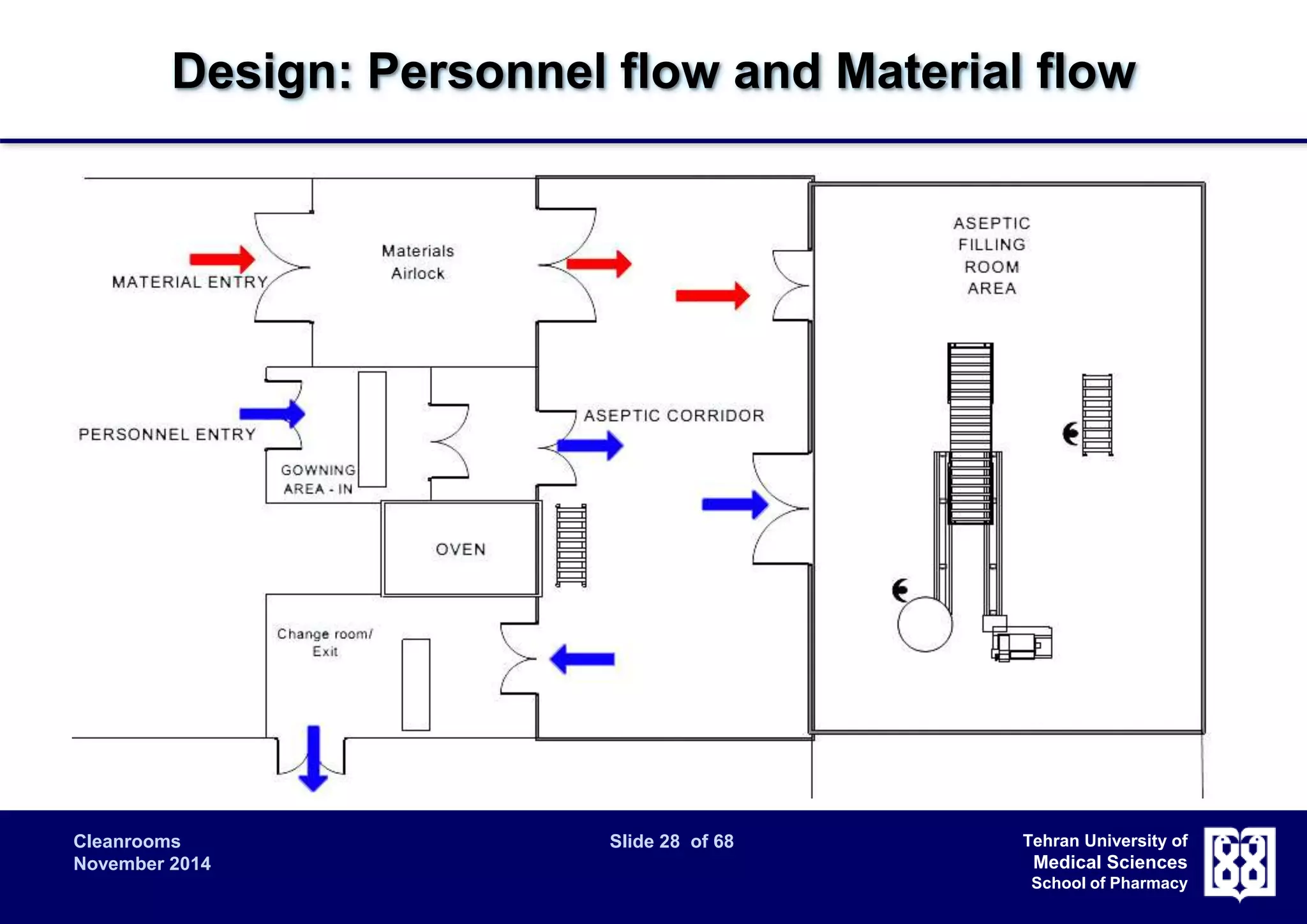 Design: Personnel flow and Material flow 
Cleanrooms Slide 28 of 68 
November 2014 
Tehran University of 
Medical Sciences 
School of Pharmacy 
 