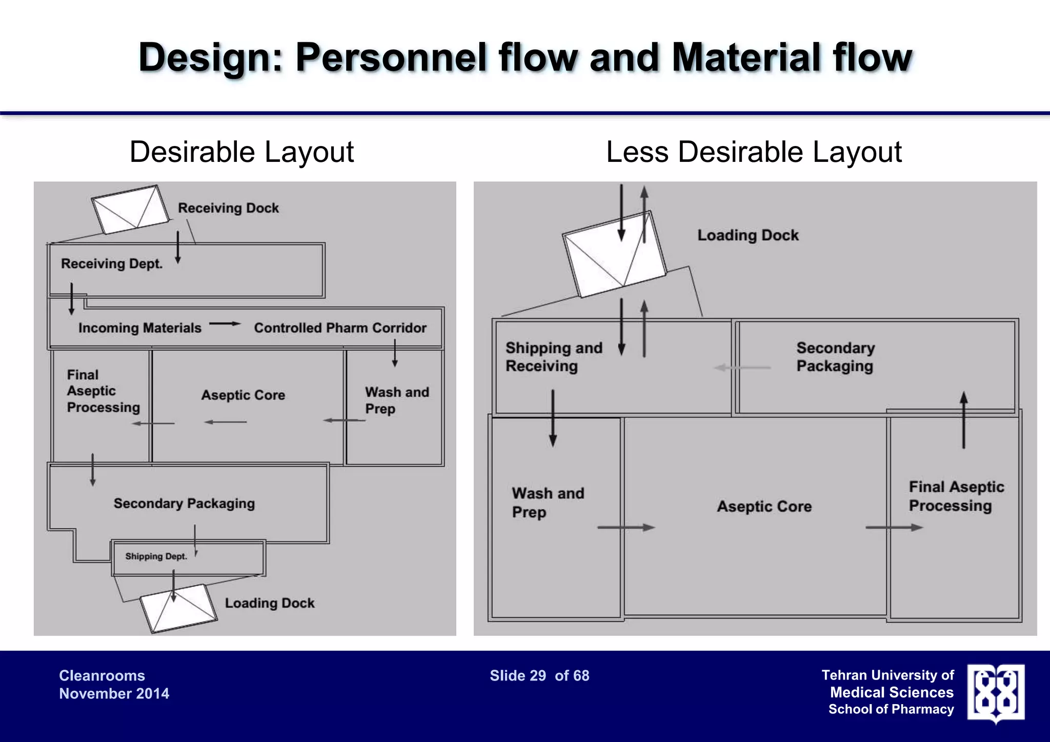 Design: Personnel flow and Material flow 
Desirable Layout Less Desirable Layout 
Cleanrooms Slide 29 of 68 
November 2014 
Tehran University of 
Medical Sciences 
School of Pharmacy 
 