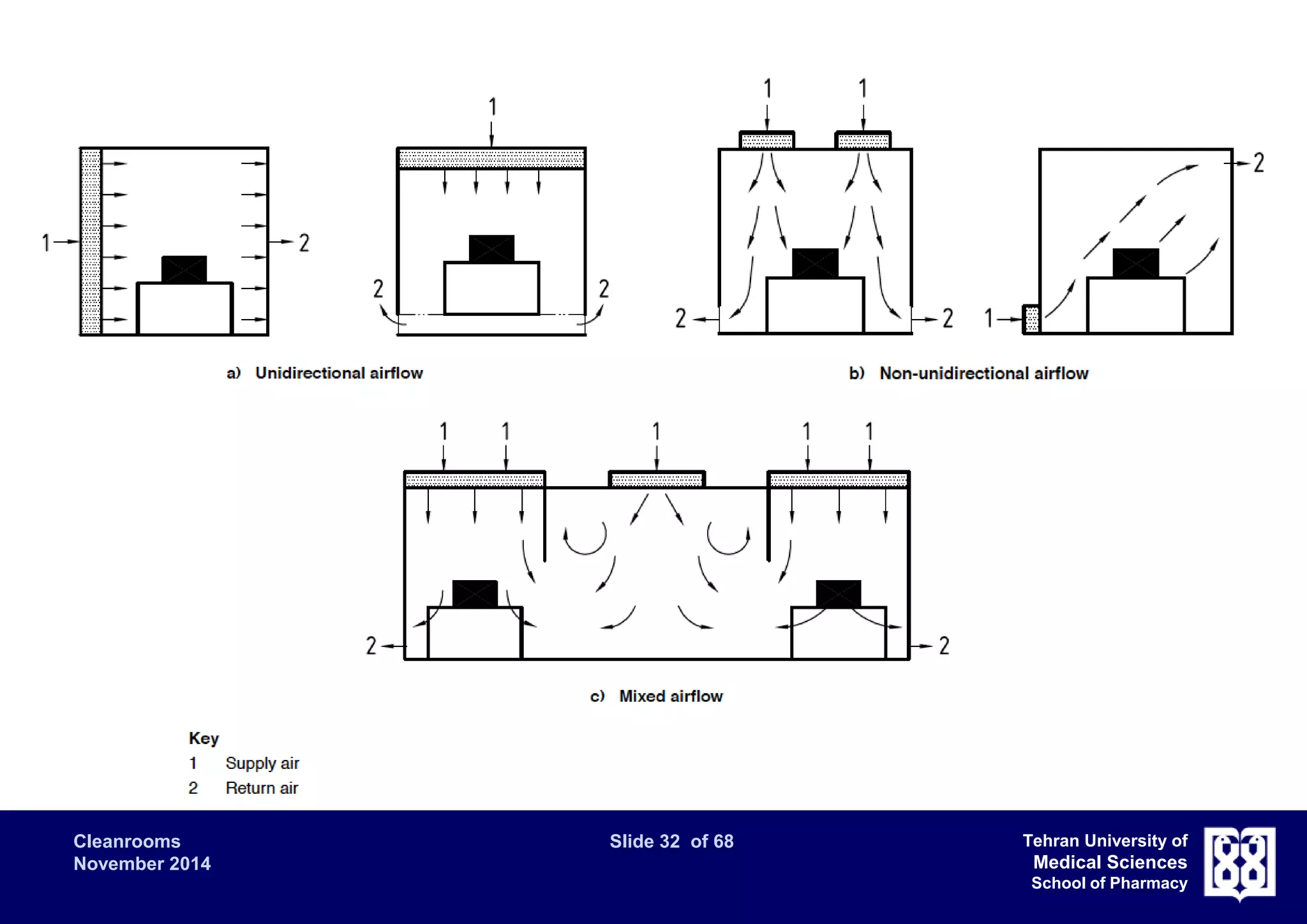 Cleanrooms Slide 32 of 68 
November 2014 
Tehran University of 
Medical Sciences 
School of Pharmacy 
 