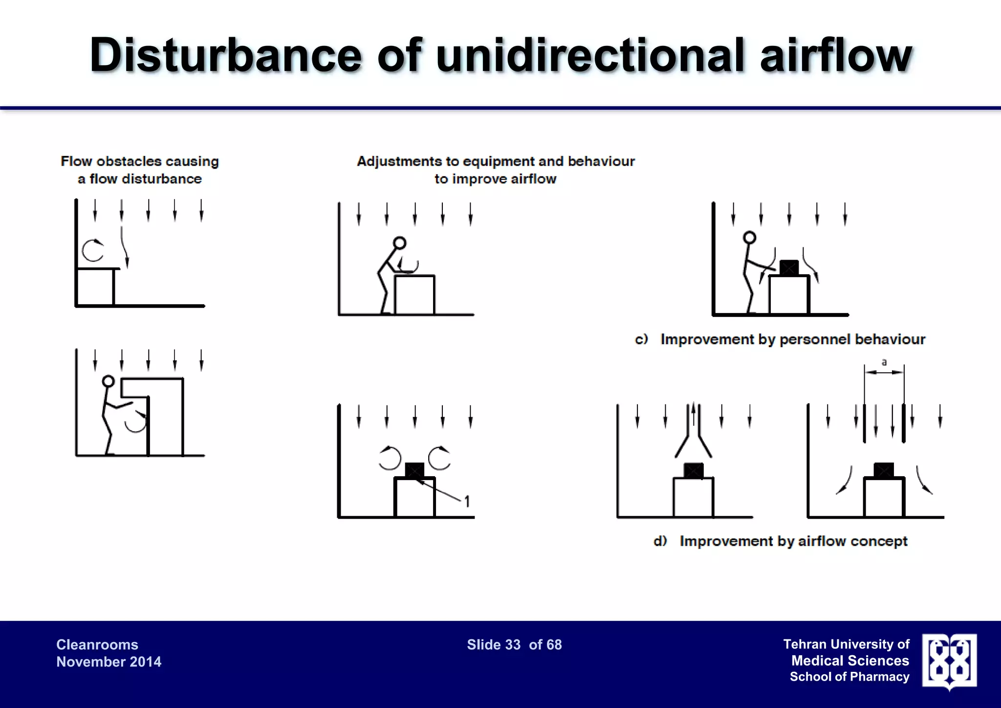 Disturbance of unidirectional airflow 
Cleanrooms Slide 33 of 68 
November 2014 
Tehran University of 
Medical Sciences 
School of Pharmacy 
 