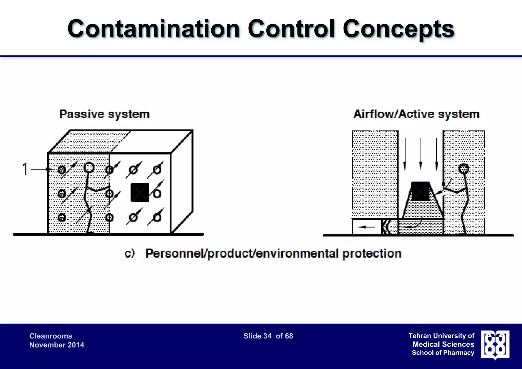 Contamination Control Concepts 
Cleanrooms Slide 34 of 68 
November 2014 
Tehran University of 
Medical Sciences 
School of Pharmacy 
 