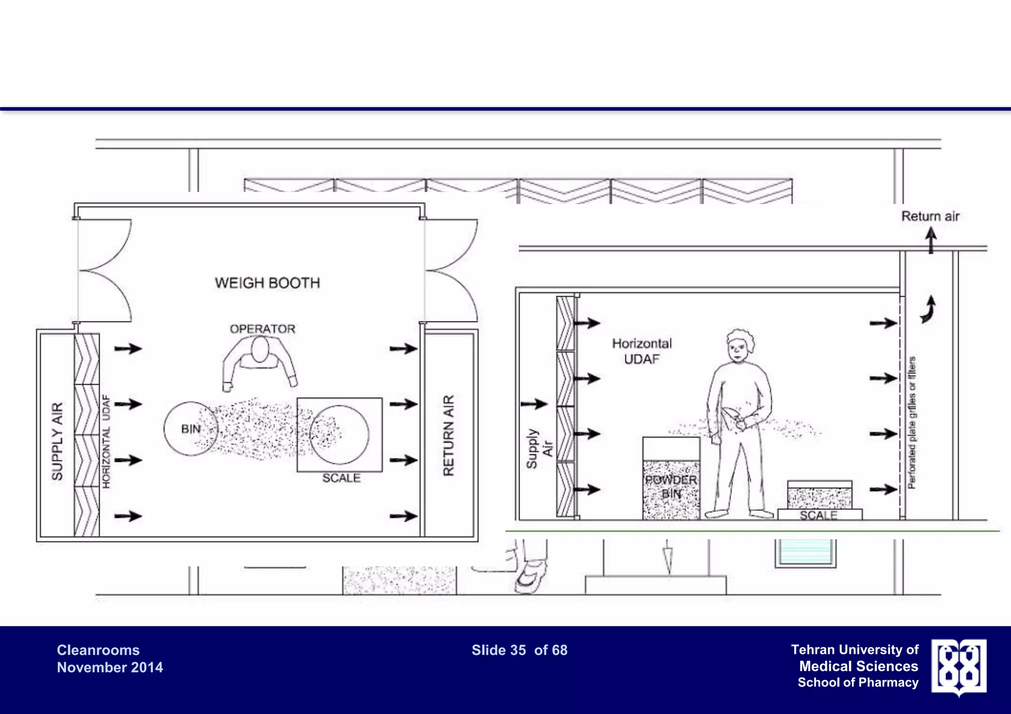 Cleanrooms Slide 35 of 68 
November 2014 
Tehran University of 
Medical Sciences 
School of Pharmacy 
 