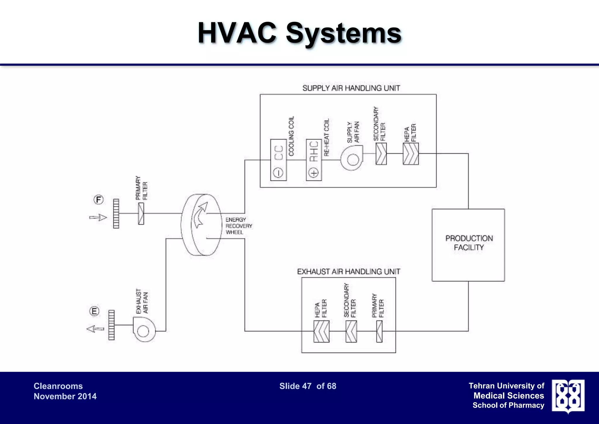 Cleanrooms Slide 47 of 68 
November 2014 
Tehran University of 
Medical Sciences 
School of Pharmacy 
HVAC Systems 
 