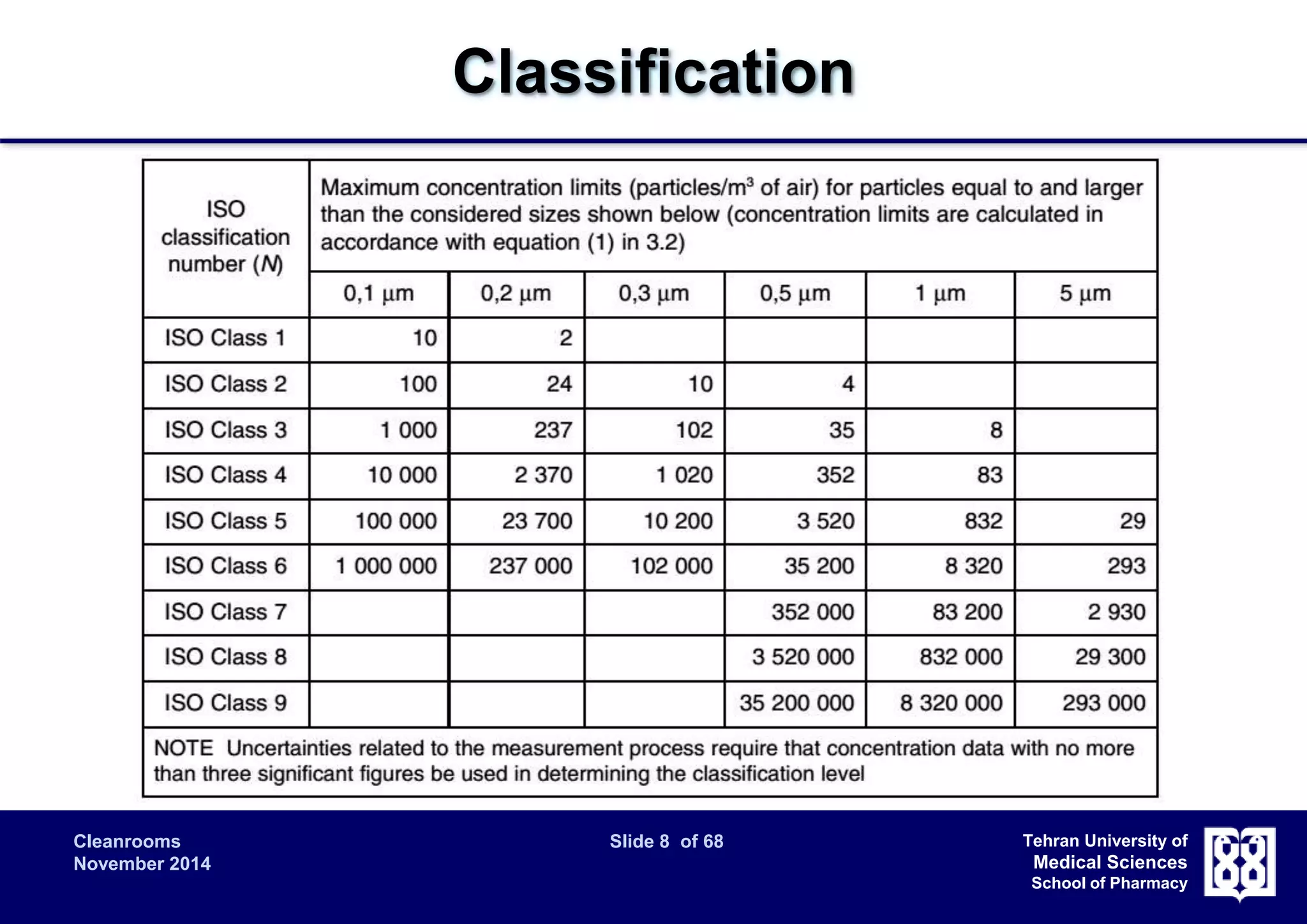 Cleanrooms Slide 8 of 68 
November 2014 
Tehran University of 
Medical Sciences 
School of Pharmacy 
Classification 
 