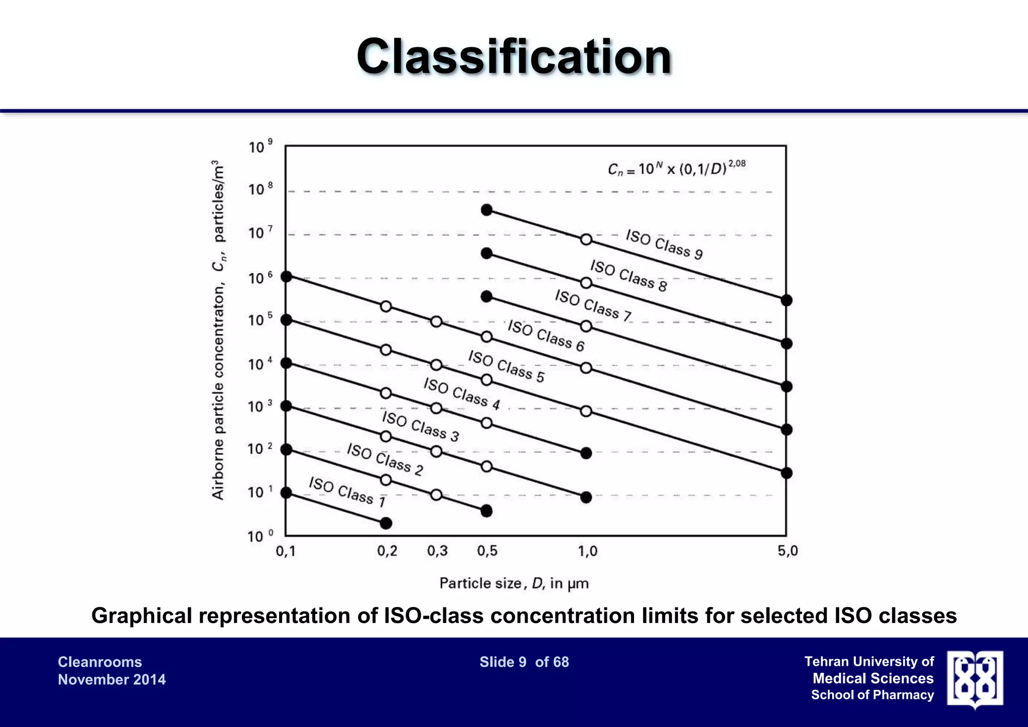 Cleanrooms Slide 9 of 68 
November 2014 
Tehran University of 
Medical Sciences 
School of Pharmacy 
Classification 
Graphical representation of ISO-class concentration limits for selected ISO classes 
 