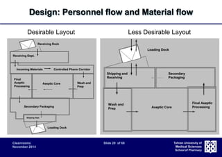 Design: Personnel flow and Material flow 
Desirable Layout Less Desirable Layout 
Cleanrooms Slide 29 of 68 
November 2014 
Tehran University of 
Medical Sciences 
School of Pharmacy 
 