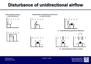 Disturbance of unidirectional airflow 
Cleanrooms Slide 33 of 68 
November 2014 
Tehran University of 
Medical Sciences 
School of Pharmacy 
 