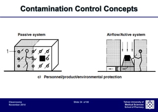 Contamination Control Concepts 
Cleanrooms Slide 34 of 68 
November 2014 
Tehran University of 
Medical Sciences 
School of Pharmacy 
 