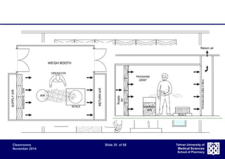 Cleanrooms Slide 35 of 68 
November 2014 
Tehran University of 
Medical Sciences 
School of Pharmacy 
 