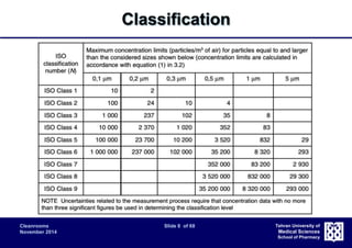 Cleanrooms Slide 8 of 68 
November 2014 
Tehran University of 
Medical Sciences 
School of Pharmacy 
Classification 
 