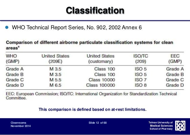 Clean Room Classification Chart